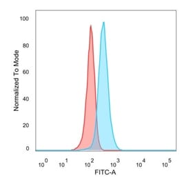 Flow Cytometry - Anti-PHF10 Antibody [PCRP-PHF10-2A10] (A277762) - Antibodies.com