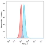 Flow Cytometry - Anti-ERK2 Antibody [PCRP-MAPK1-1D1] (A277765) - Antibodies.com