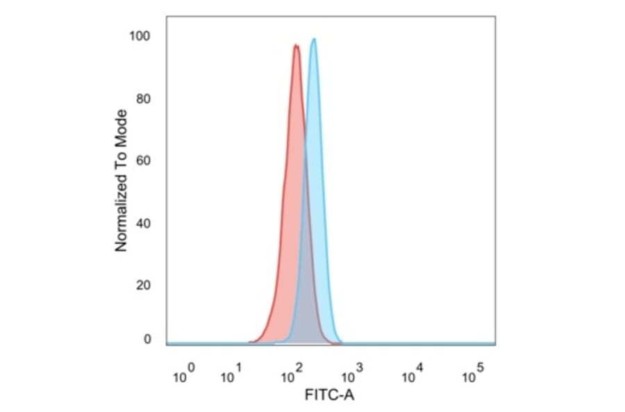 Flow Cytometry - Anti-RBMS2 Antibody [PCRP-RBMS2-1B6] (A277771) - Antibodies.com