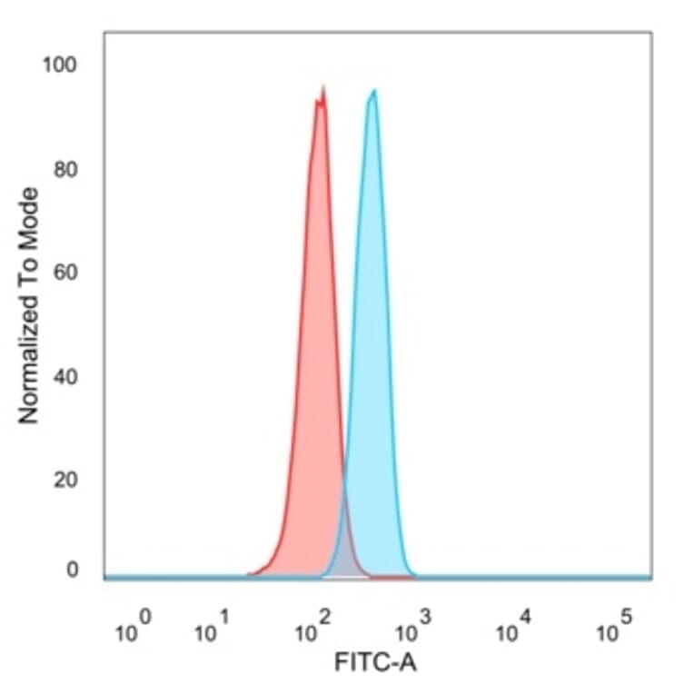 Flow Cytometry - Anti-Bcl2L2 Antibody [PCRP-BCL2L2-1A4] (A277772) - Antibodies.com