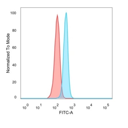 Flow Cytometry - Anti-Bcl-6 Antibody [PCRP-BCL6-1D3] (A277775) - Antibodies.com