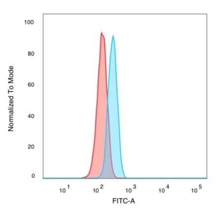 Flow Cytometry - Anti-Bcl-6 Antibody [PCRP-BCL6-1E2] (A277776) - Antibodies.com