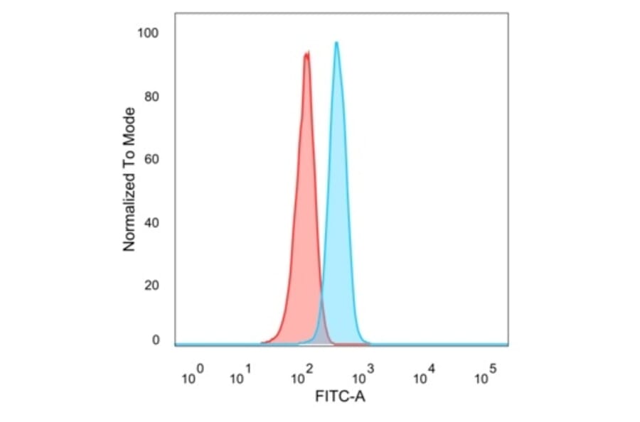 Flow Cytometry - Anti-ZNF704 Antibody [PCRP-ZNF704-3C10] (A277778) - Antibodies.com
