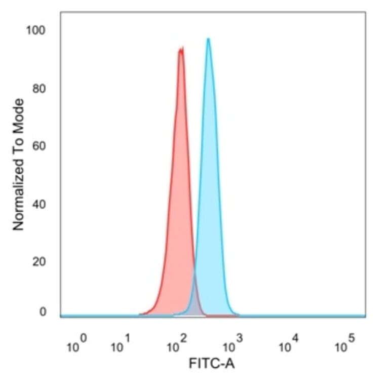 Flow Cytometry - Anti-ZNF704 Antibody [PCRP-ZNF704-3C10] (A277778) - Antibodies.com