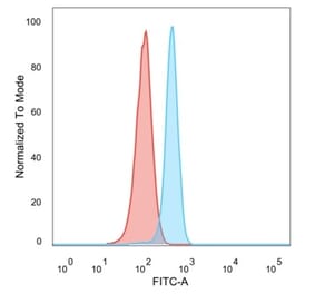 Flow Cytometry - Anti-RXRG Antibody [PCRP-RXRG-5G6] (A277779) - Antibodies.com