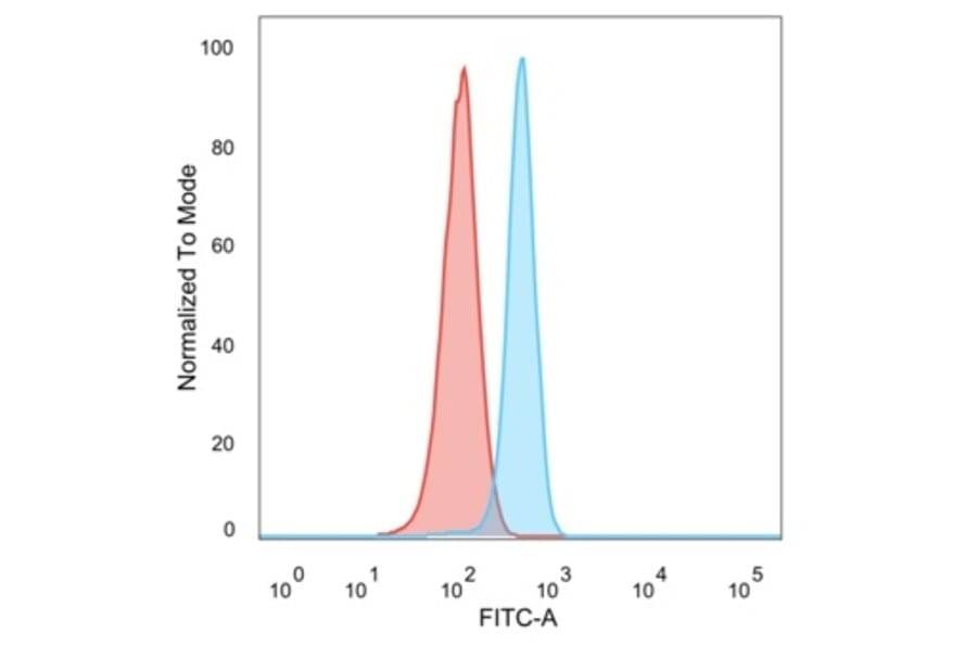 Flow Cytometry - Anti-RXRG Antibody [PCRP-RXRG-5G6] (A277779) - Antibodies.com