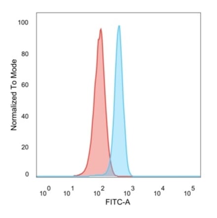 Flow Cytometry - Anti-RXRG Antibody [PCRP-RXRG-5G6] (A277779) - Antibodies.com