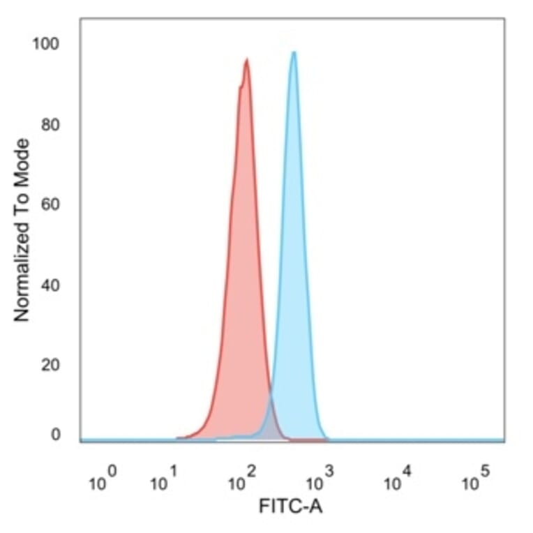 Flow Cytometry - Anti-RXRG Antibody [PCRP-RXRG-5G6] (A277779) - Antibodies.com