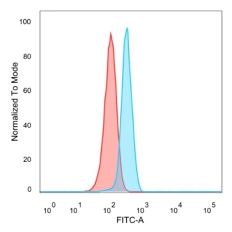 Flow Cytometry - Anti-Superoxide Dismutase 1 Antibody [SOD1/3923] (A277795) - Antibodies.com