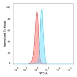 Flow Cytometry - Anti-Superoxide Dismutase 1 Antibody [SOD1/3923] (A277795) - Antibodies.com