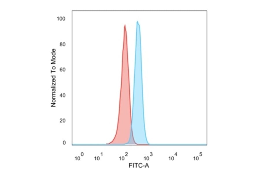 Flow Cytometry - Anti-SOX4 Antibody [PCRP-SOX4-1D6] (A277796) - Antibodies.com