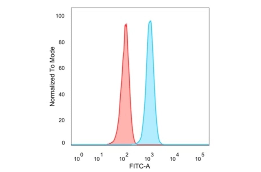 Flow Cytometry - Anti-SP100 Antibody [PCRP-SP100-1B9] (A277802) - Antibodies.com