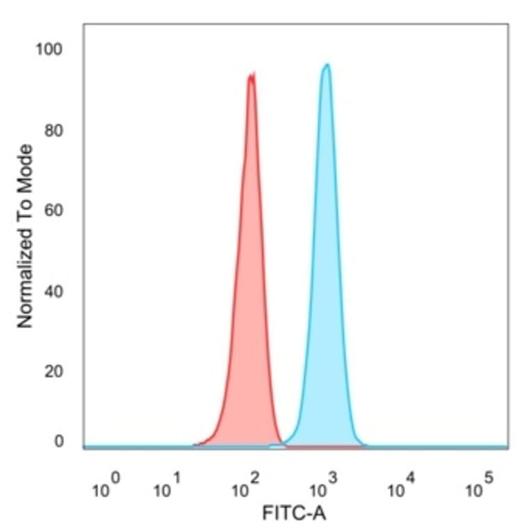 Flow Cytometry - Anti-SP100 Antibody [PCRP-SP100-1B9] (A277802) - Antibodies.com