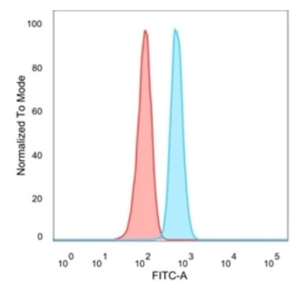 Flow Cytometry - Anti-Serum Response Factor Antibody [PCRP-SRF-1F1] (A277814) - Antibodies.com