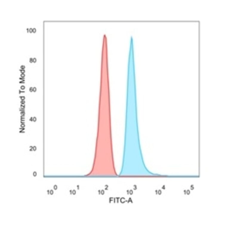 Flow Cytometry - Anti-MED22 Antibody [PCRP-MED22-1E4] (A277816) - Antibodies.com