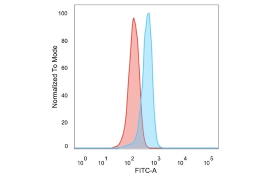 Flow Cytometry - Anti-MED22 Antibody [PCRP-MED22-2A7] (A277817) - Antibodies.com