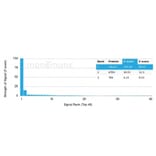 Protein Array - Anti-Calcitonin Antibody [CALCA/3310] (A277829) - Antibodies.com