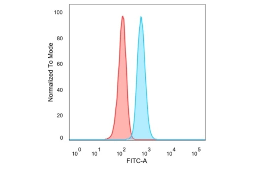 Flow Cytometry - Anti-HDAC3 Antibody [PCRP-HDAC3-2D4] (A277838) - Antibodies.com