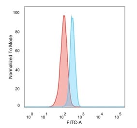 Flow Cytometry - Anti-HDAC3 Antibody [PCRP-HDAC3-3C9] (A277839) - Antibodies.com