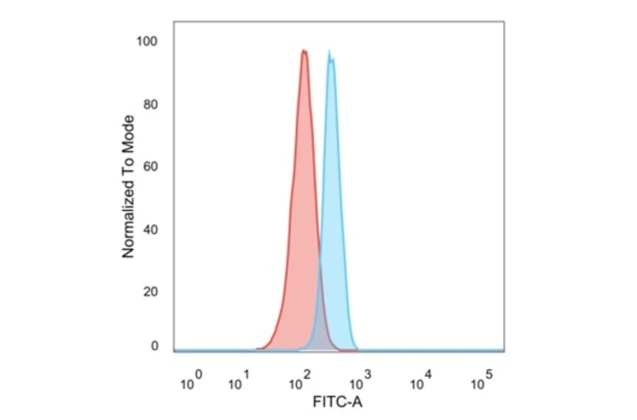 Flow Cytometry - Anti-HDAC3 Antibody [PCRP-HDAC3-3C9] (A277839) - Antibodies.com