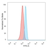 Flow Cytometry - Anti-HDAC3 Antibody [PCRP-HDAC3-3C9] (A277839) - Antibodies.com