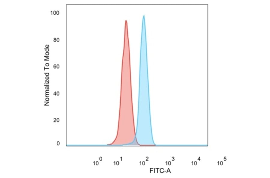 Flow Cytometry - Anti-ZNF276 Antibody [PCRP-ZNF276-1A5] (A277845) - Antibodies.com