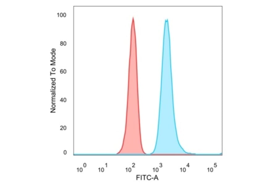 Flow Cytometry - Anti-MED21 Antibody [PCRP-MED21-4B5] (A277849) - Antibodies.com