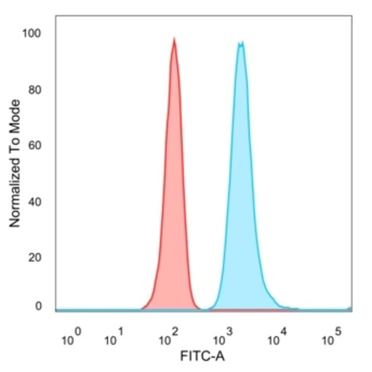 Flow Cytometry - Anti-MED21 Antibody [PCRP-MED21-4B5] (A277849) - Antibodies.com