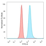 Flow Cytometry - Anti-MED21 Antibody [PCRP-MED21-4B5] (A277849) - Antibodies.com