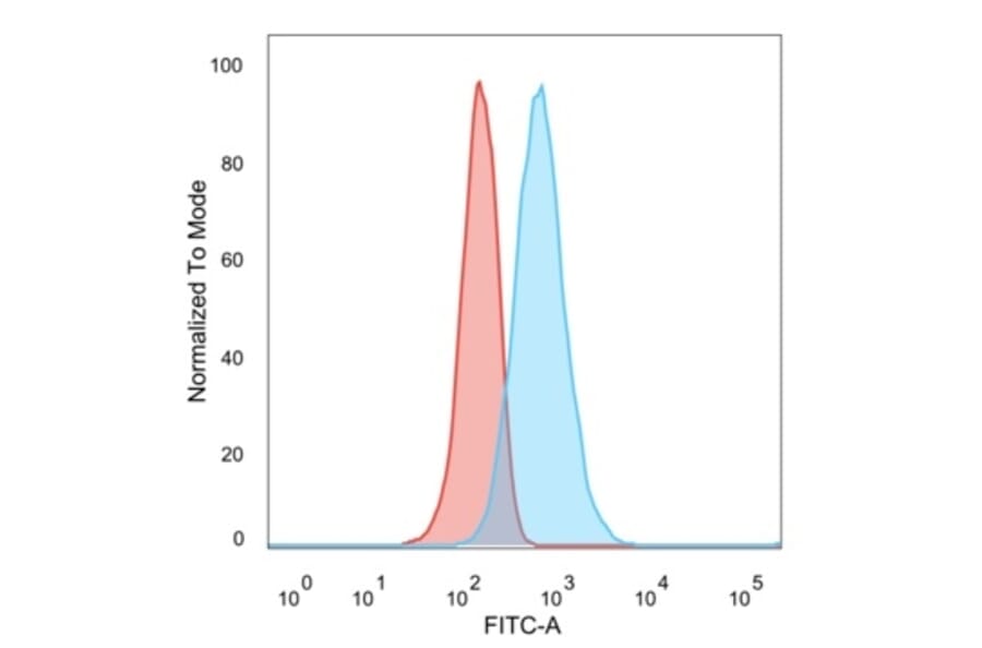 Flow Cytometry - Anti-MED21 Antibody [PCRP-MED21-4B5] (A277849) - Antibodies.com