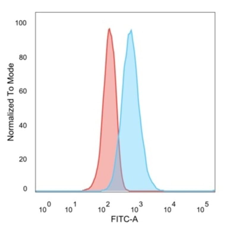 Flow Cytometry - Anti-MED21 Antibody [PCRP-MED21-4B5] (A277849) - Antibodies.com