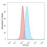 Flow Cytometry - Anti-MED21 Antibody [PCRP-MED21-4B5] (A277849) - Antibodies.com