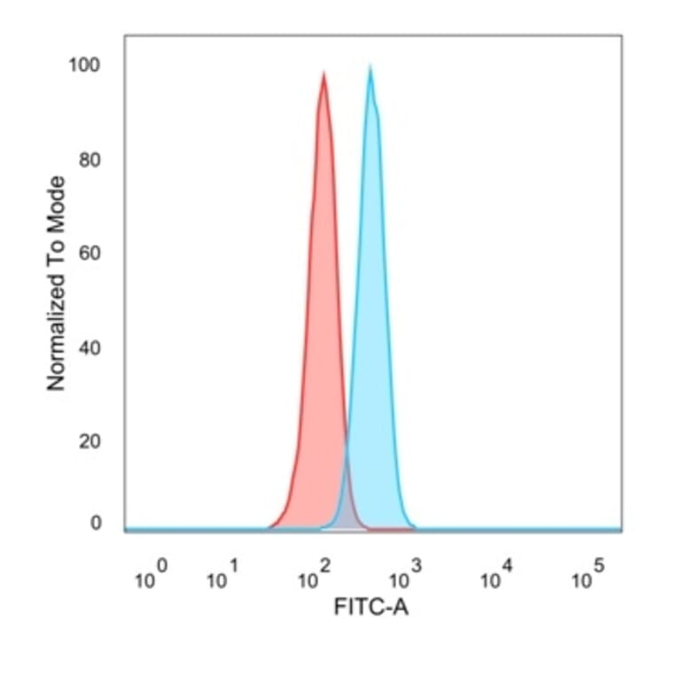 Flow Cytometry - Anti-FOXQ1 Antibody [PCRP-FOXQ1-2D2] (A277850) - Antibodies.com