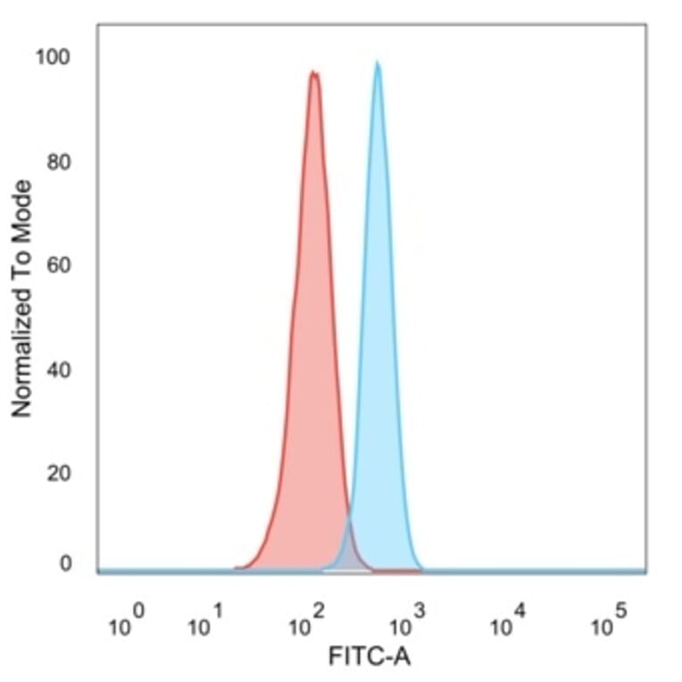 Flow Cytometry - Anti-MED7 Antibody [PCRP-MED7-1B8] (A277851) - Antibodies.com