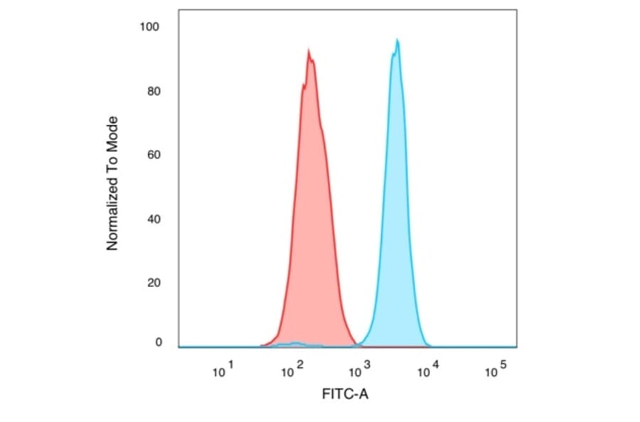 Flow Cytometry - Anti-QKI Antibody [PCRP-QKI-2F10] (A277852) - Antibodies.com