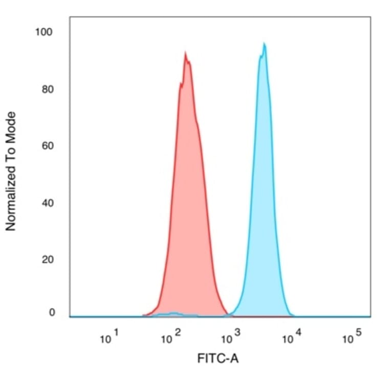 Flow Cytometry - Anti-QKI Antibody [PCRP-QKI-2F10] (A277852) - Antibodies.com