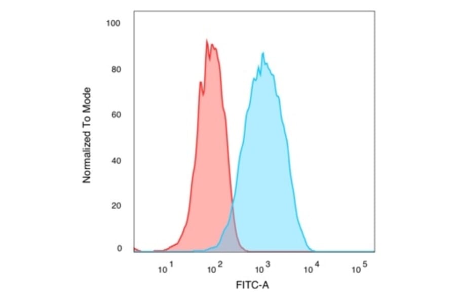 Flow Cytometry - Anti-QKI Antibody [PCRP-QKI-2F10] (A277852) - Antibodies.com