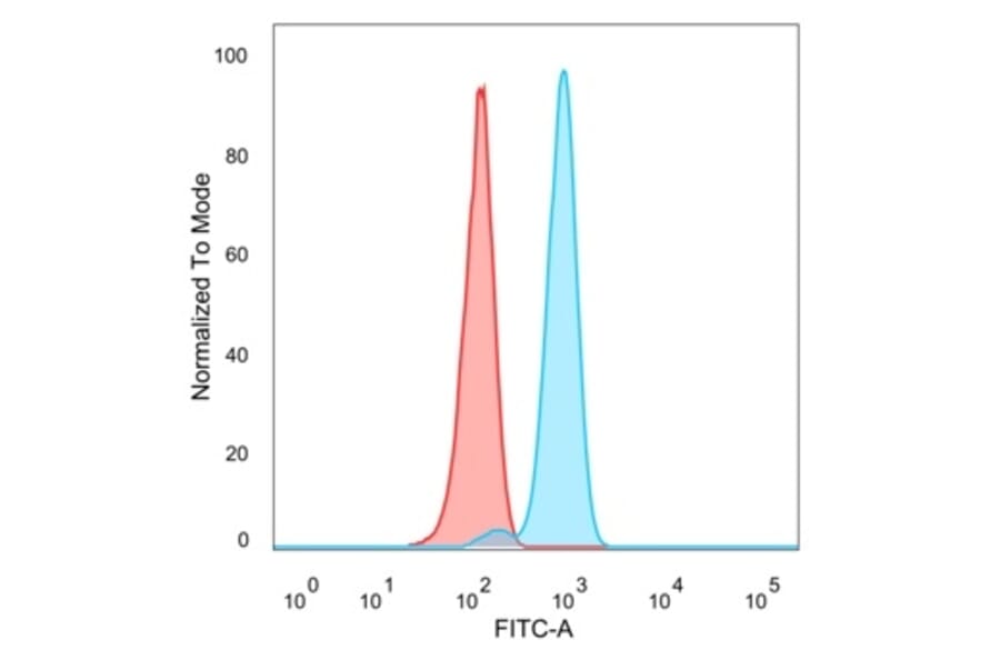 Flow Cytometry - Anti-IRF3 Antibody [PCRP-IRF3-3B2] (A277870) - Antibodies.com