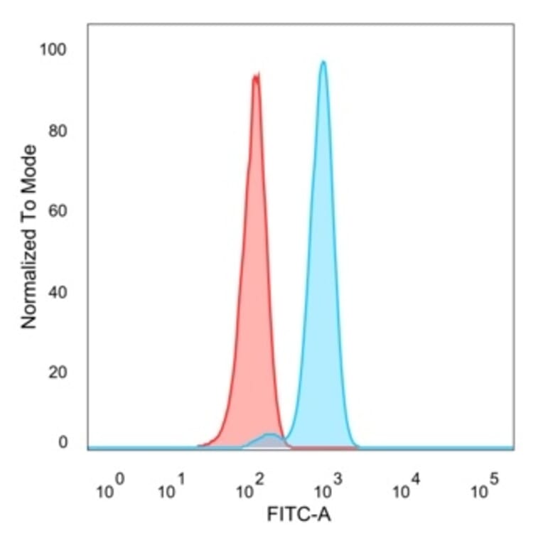 Flow Cytometry - Anti-IRF3 Antibody [PCRP-IRF3-3B2] (A277870) - Antibodies.com