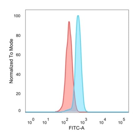 Flow Cytometry - Anti-SMAD9 Antibody [PCRP-SMAD9-2F4] (A277872) - Antibodies.com