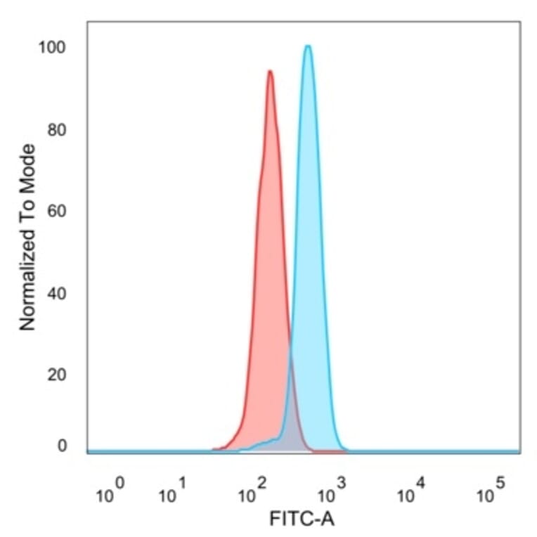 Flow Cytometry - Anti-SMAD9 Antibody [PCRP-SMAD9-2F4] (A277872) - Antibodies.com