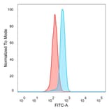 Flow Cytometry - Anti-SMAD9 Antibody [PCRP-SMAD9-2F4] (A277872) - Antibodies.com