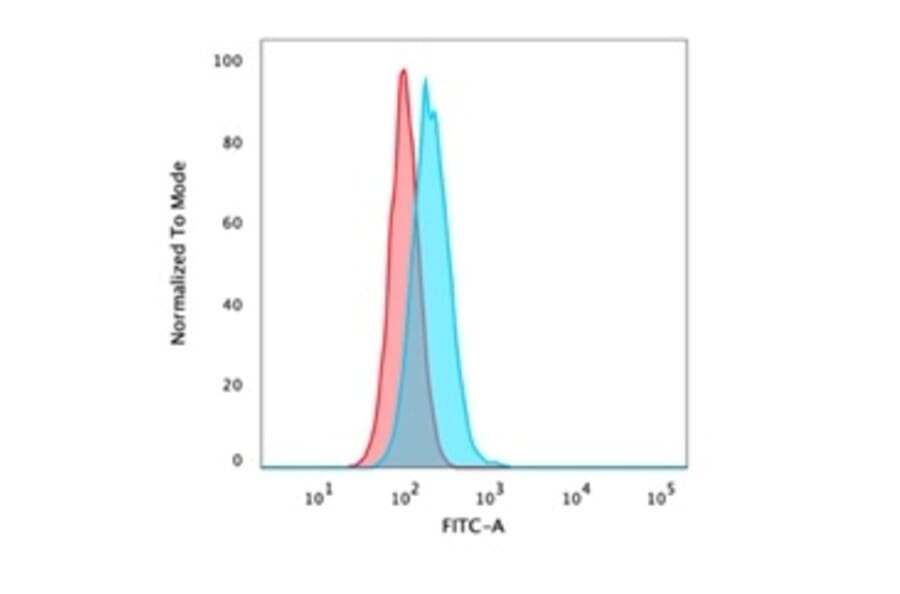 Flow Cytometry - Anti-p40 Antibody [P40/4396R] (A278083) - Antibodies.com