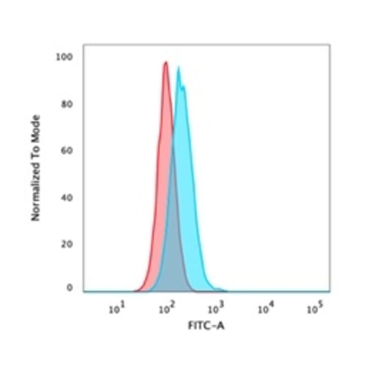 Flow Cytometry - Anti-p40 Antibody [P40/4396R] (A278083) - Antibodies.com