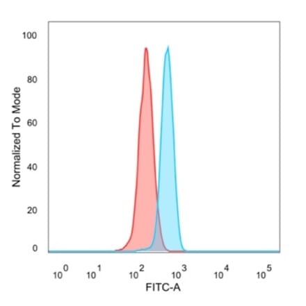 Flow Cytometry - Anti-MEF2B Antibody [PCRP-MEF2B-2F9] - BSA and Azide free (A278112) - Antibodies.com