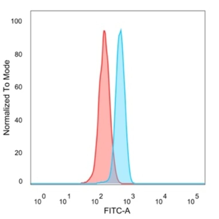 Flow Cytometry - Anti-MEF2B Antibody [PCRP-MEF2B-2F9] - BSA and Azide free (A278112) - Antibodies.com