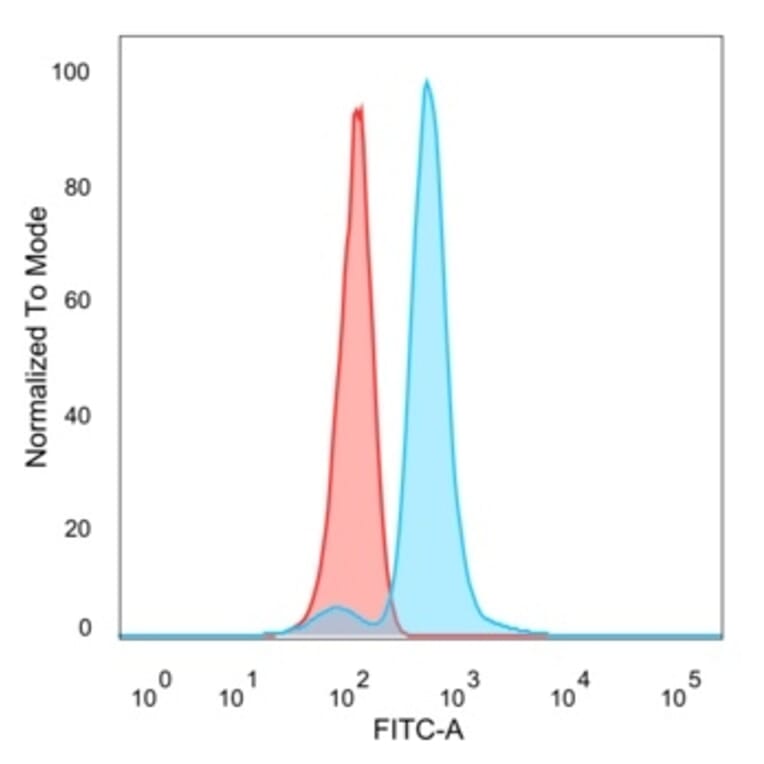 Flow Cytometry - Anti-IRF9 Antibody [PCRP-IRF9-2F8] - BSA and Azide free (A278117) - Antibodies.com