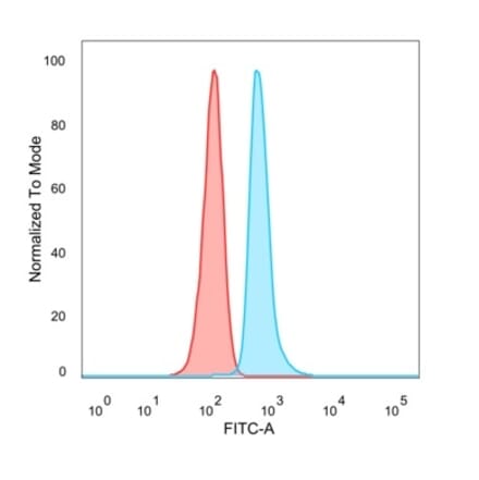 Flow Cytometry - Anti-DMRT2 Antibody [PCRP-DMRT2-1B11] - BSA and Azide free (A278120) - Antibodies.com