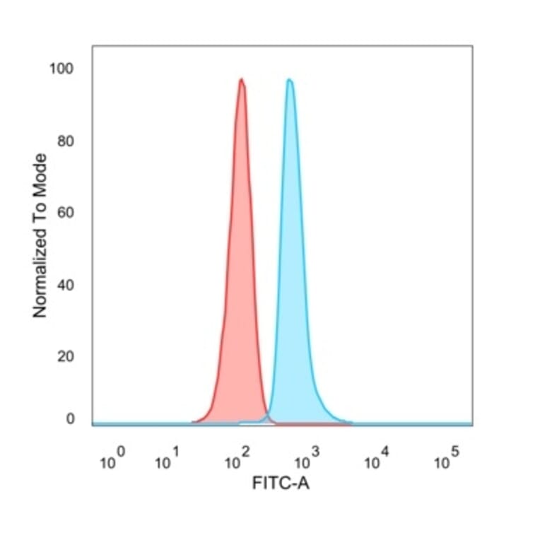 Flow Cytometry - Anti-DMRT2 Antibody [PCRP-DMRT2-1B11] - BSA and Azide free (A278120) - Antibodies.com