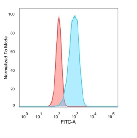 Flow Cytometry - Anti-CELF2 Antibody [PCRP-CELF2-1E4] - BSA and Azide free (A278121) - Antibodies.com